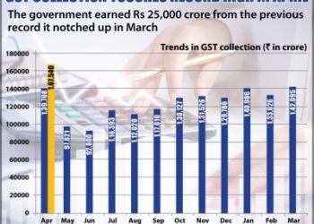 GST collection touches all-time high in April at Rs 1.68 lakh cr