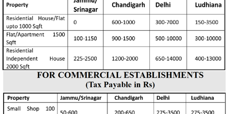 J&K orders imposition of Property Tax in Municipal limits from Apr 1