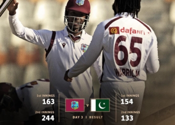 Warrican’s 5-fer helps WI register Test win in Pakistan after 34 years