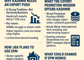 Explainer | How India’s New ₹25,060 Cr Export Promotion Mission Could Transform Kashmir’s Export Economy