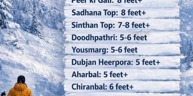 Heavy Snowfall Blankets Large Parts of Kashmir, Higher Reaches Receive Up to 8 Feet
