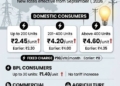 FCIK Moves JERC Against ‘Disproportionate’ Industrial Tariff Hike Seeks interim stay on hike