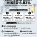 FCIK Moves JERC Against ‘Disproportionate’ Industrial Tariff Hike Seeks interim stay on hike